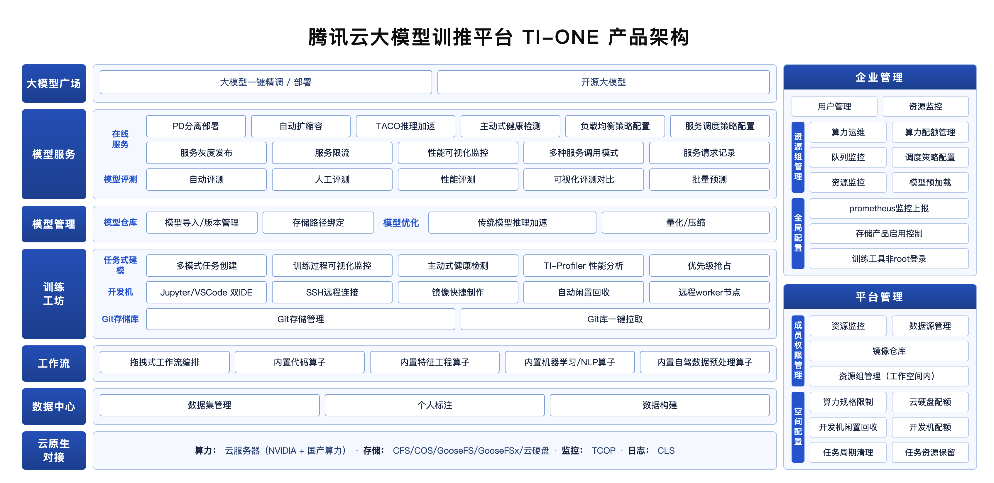 腾讯云 TI-ONE 官方产品架构示意图