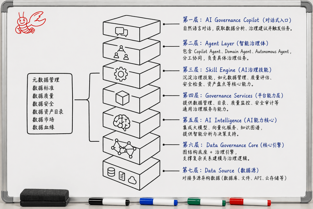 （DIG技术架构）