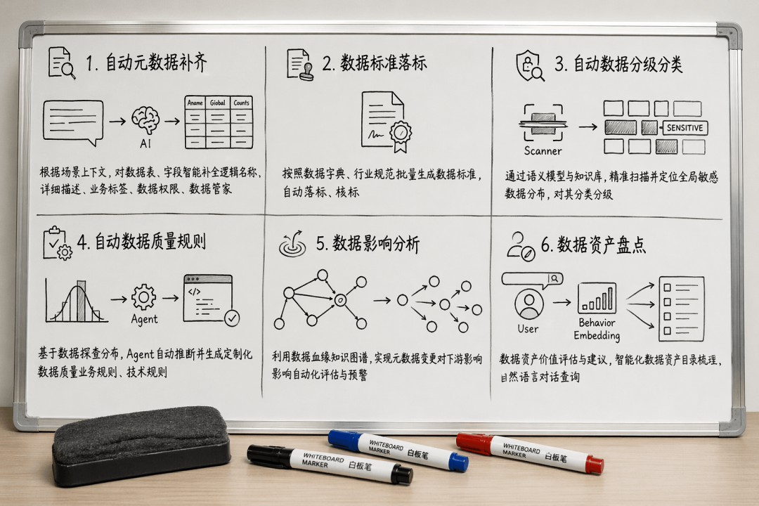 （DIG 功能列表）