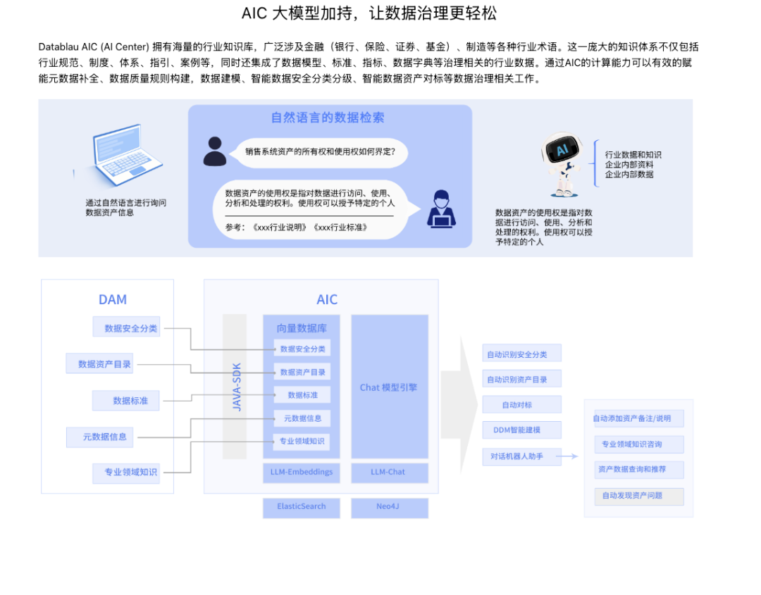 （Datablau AIC）