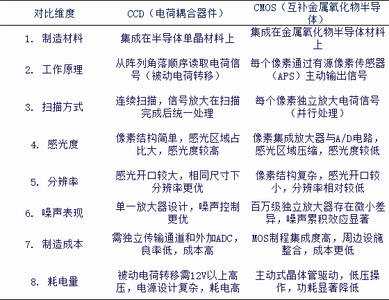 CCD与CMOS相机差异