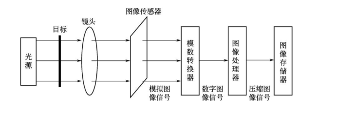 视觉传感器数字图像形成，图源[7]