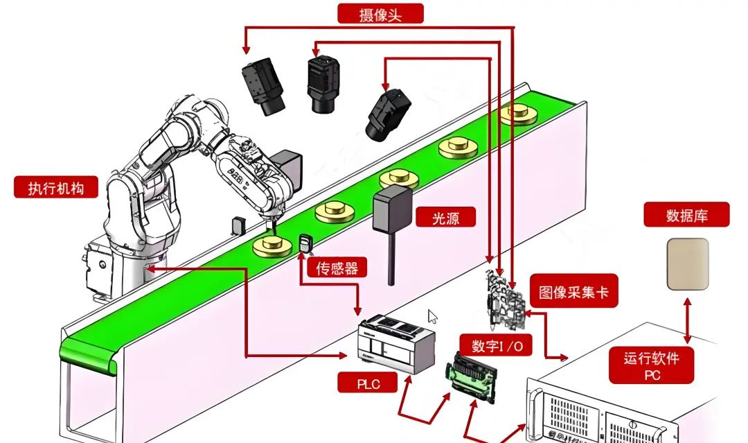 机器视觉系统主要工作流程，来源[6]