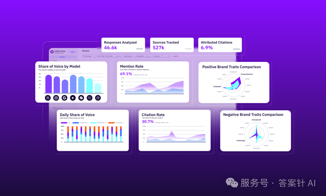 Uberall 官方 GEO Studio 指标界面
