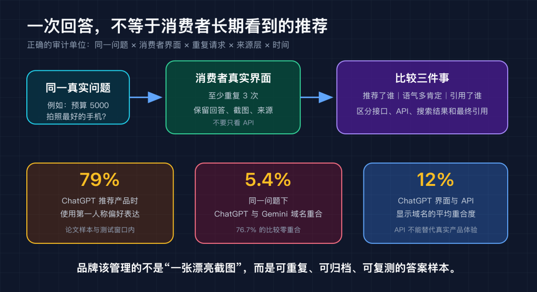AI 购物推荐的正确审计方法