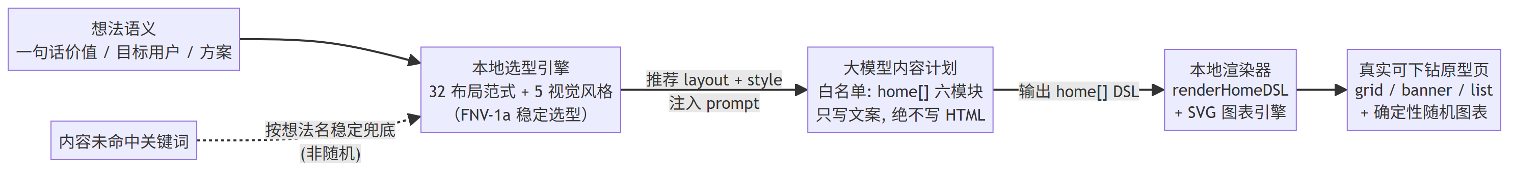 AI 原型生成链路：本地选型引擎 → 大模型只写内容计划 → 本地渲染器产出真实可下钻原型页；内容未命中关键词时按想法名稳定兜底