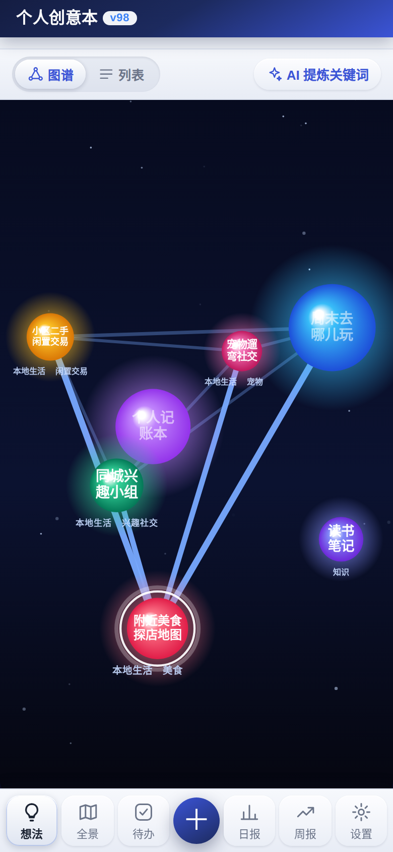 想法星空图谱：本地生活类想法自动连线成簇，记账/读书等异类想法各自独立