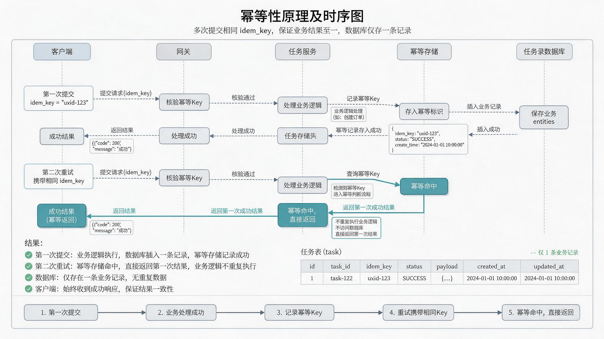 重复提交时序图