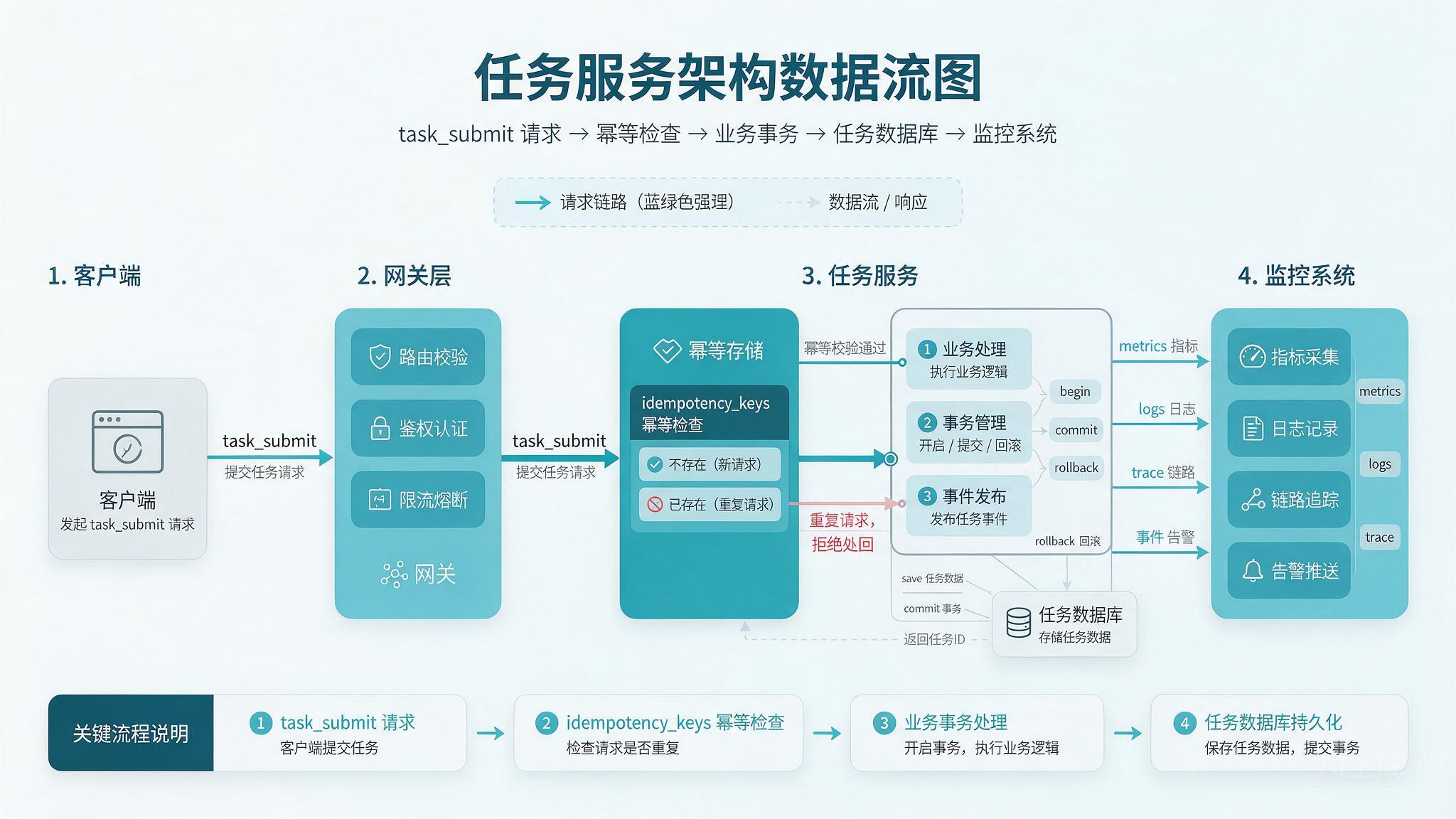 多端任务提交架构图