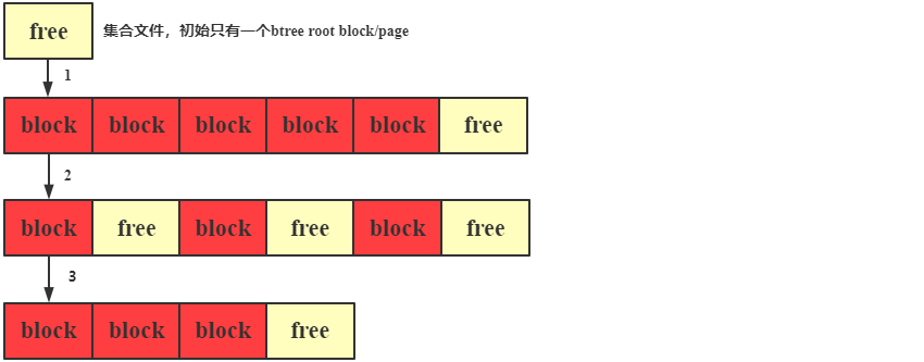 MongoDB compact 操作介绍-碎片整理(图1)