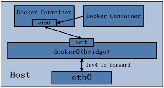 Docker网络管理(图3)