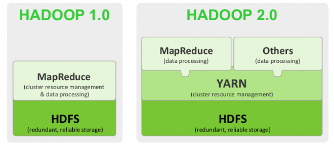 Hadoop入门介绍(图2)