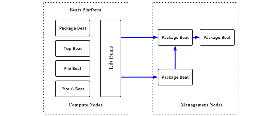 Elastic stack日志分析集群部署(图3)