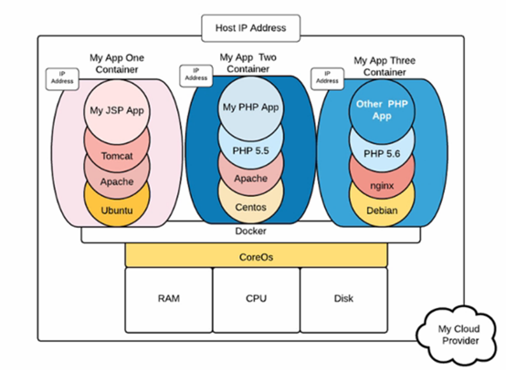 容器概念-Docker(图1)