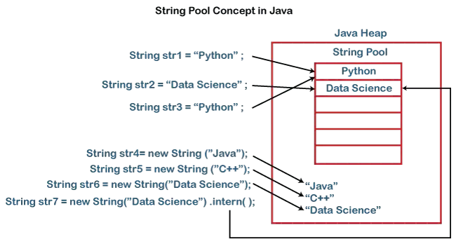 Java String Pool