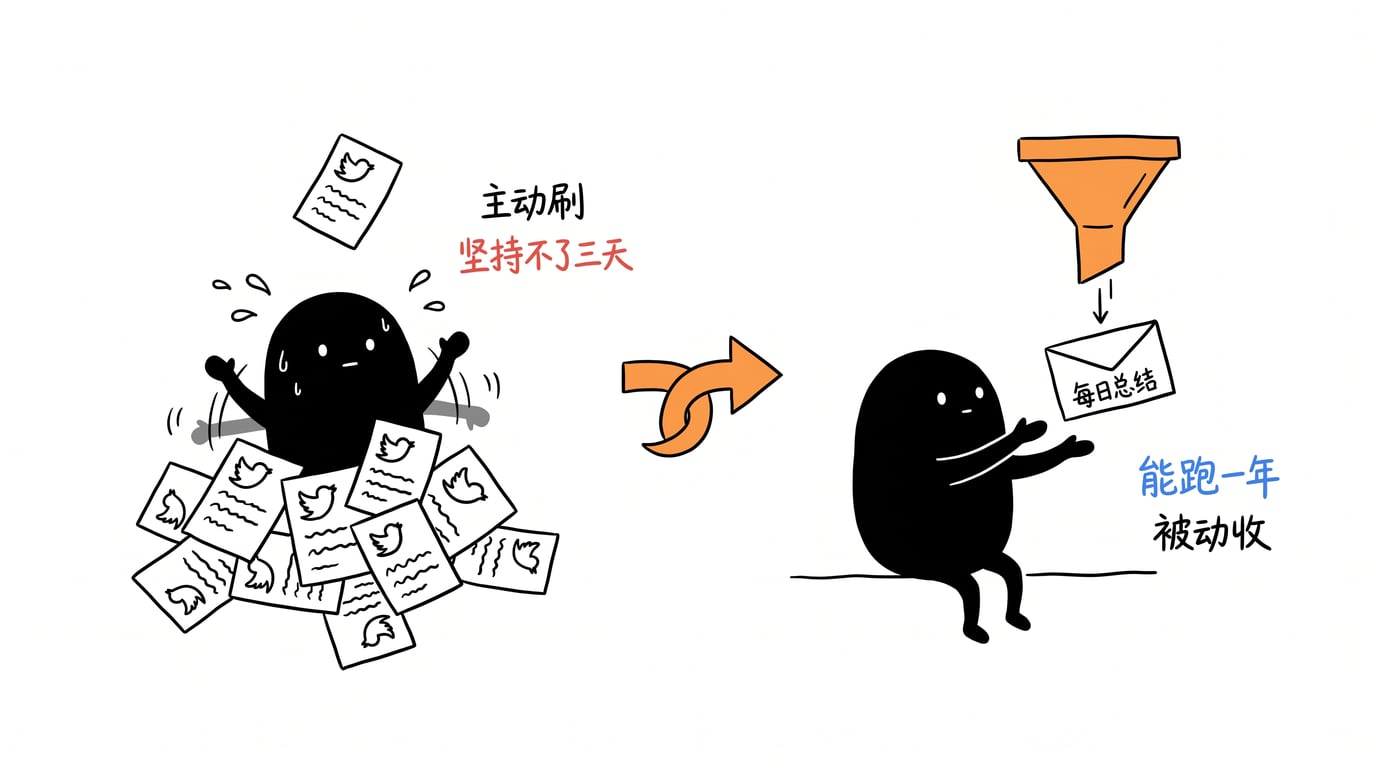 主动刷三天就放弃，被动收一封邮件能跑一年