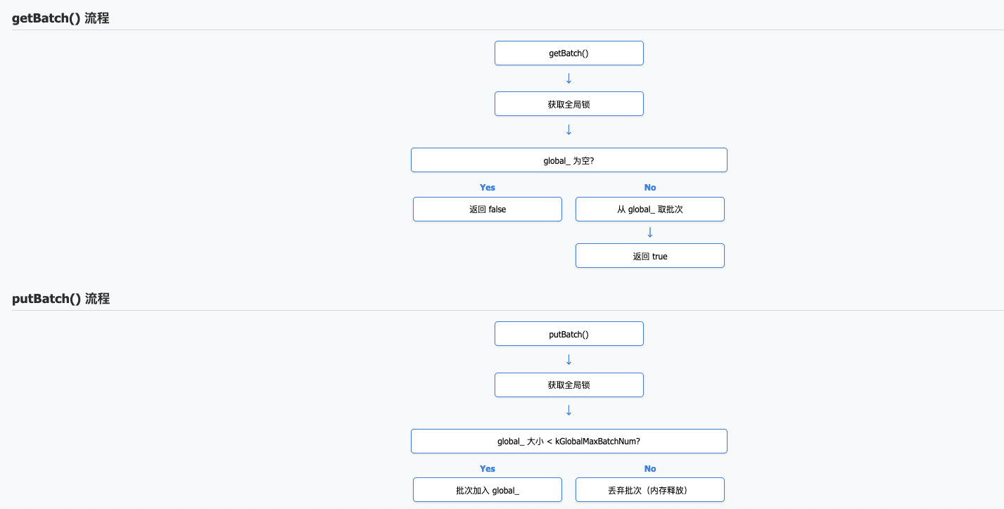 全局操作