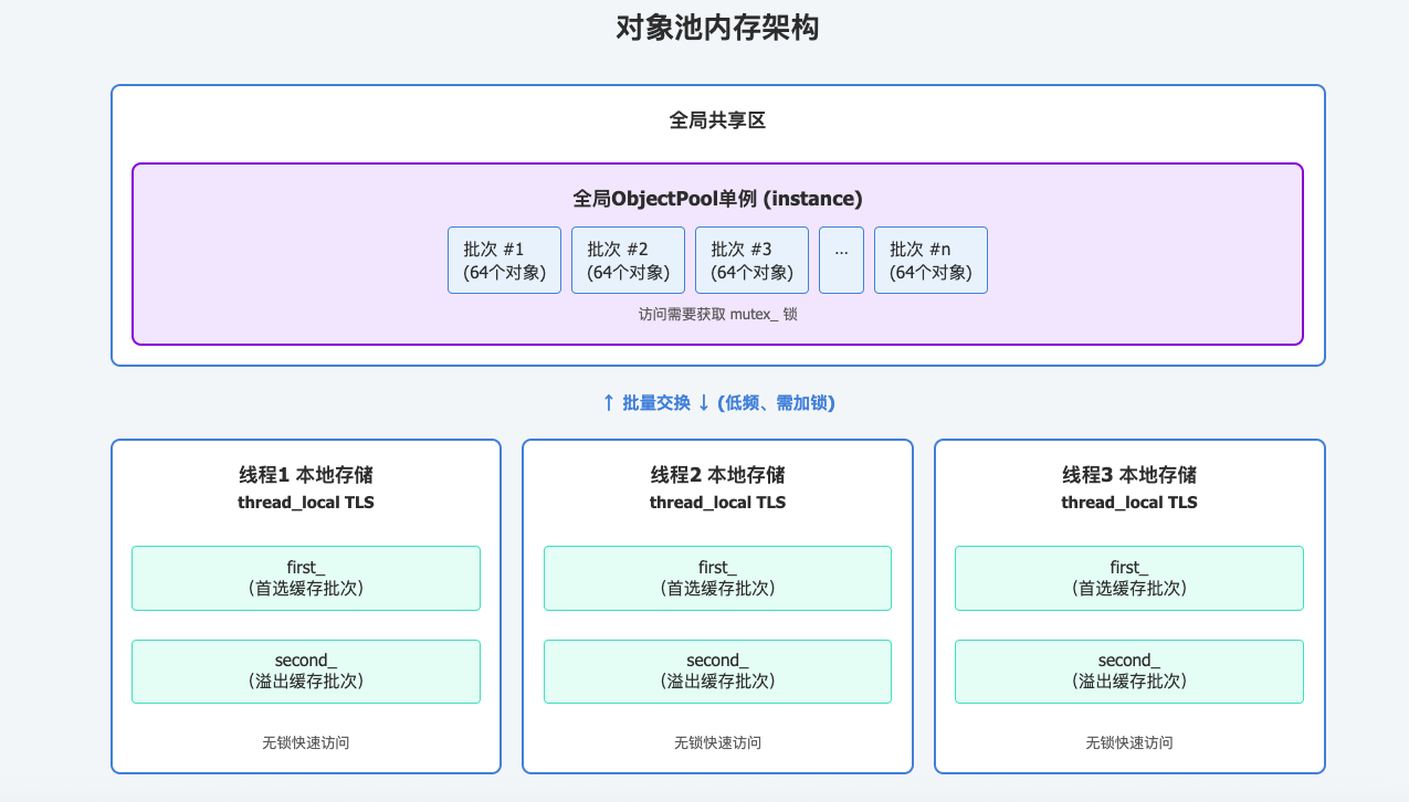 图3：分级存储