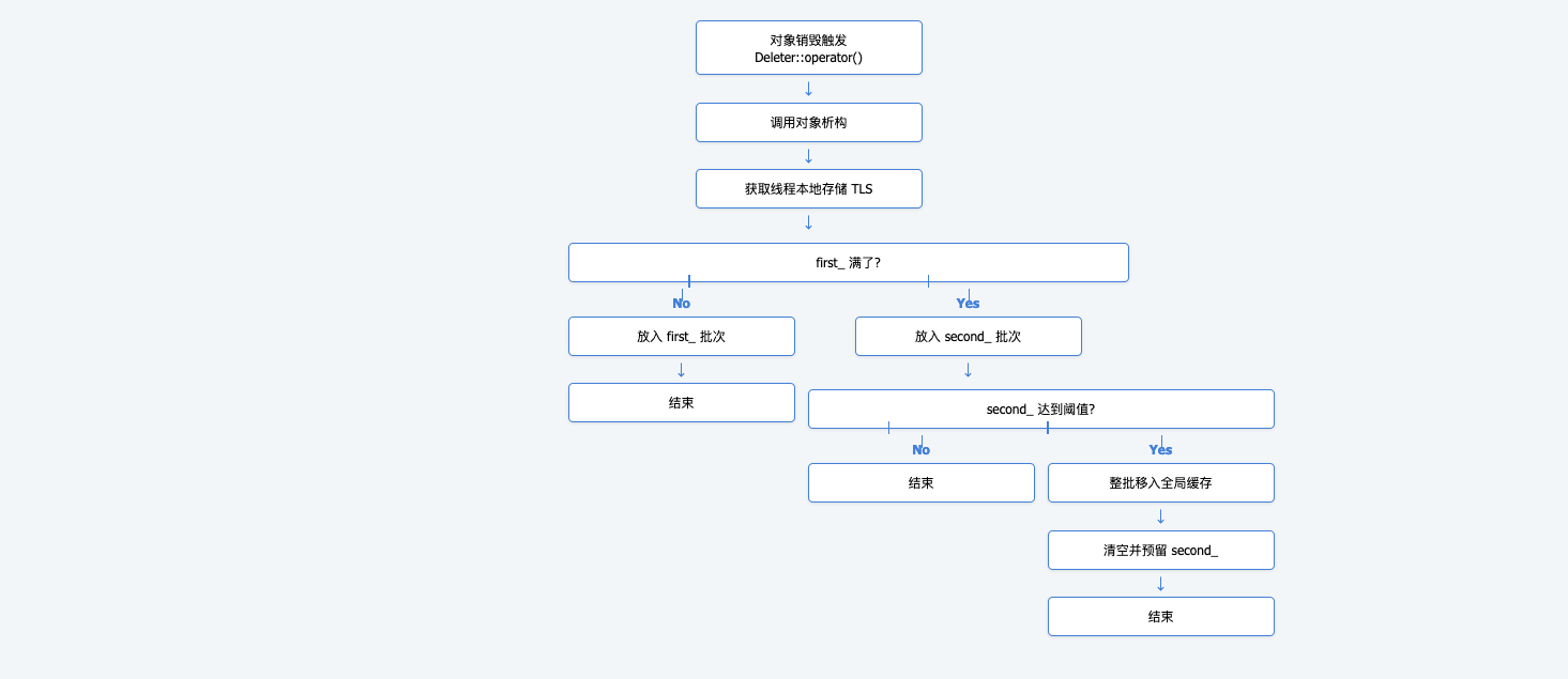 普通操作