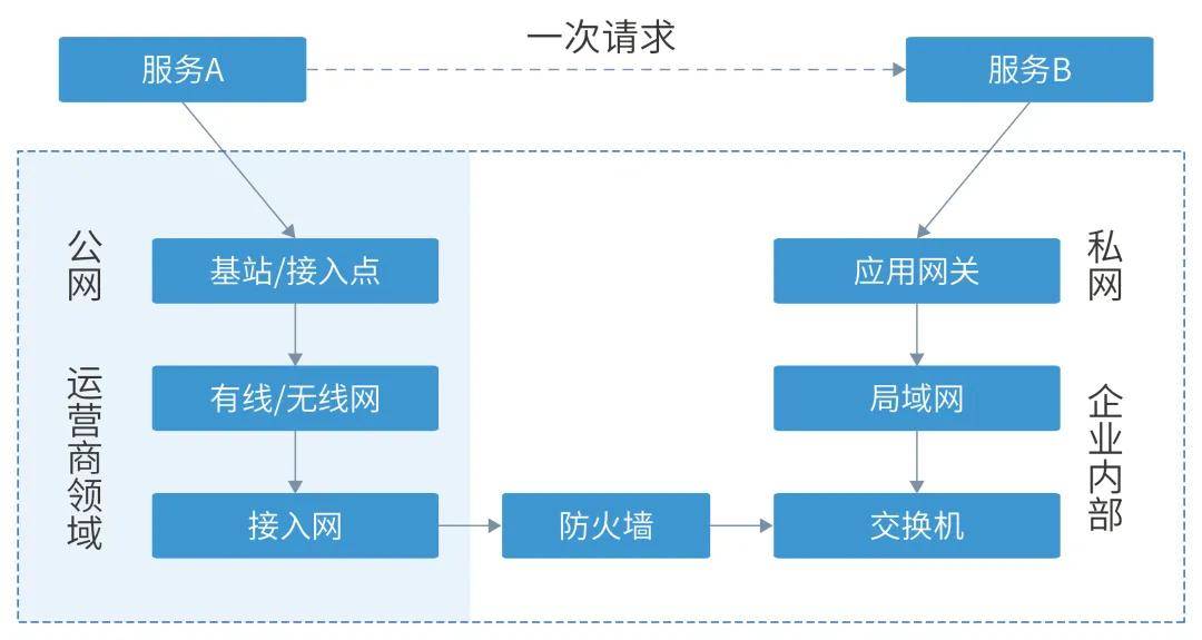 一次请求调用实际的网络过程