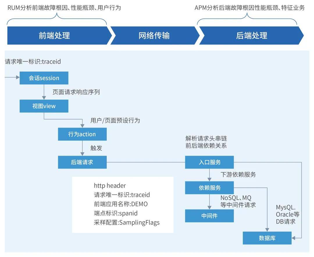 前端串联后端调用链排障示意图