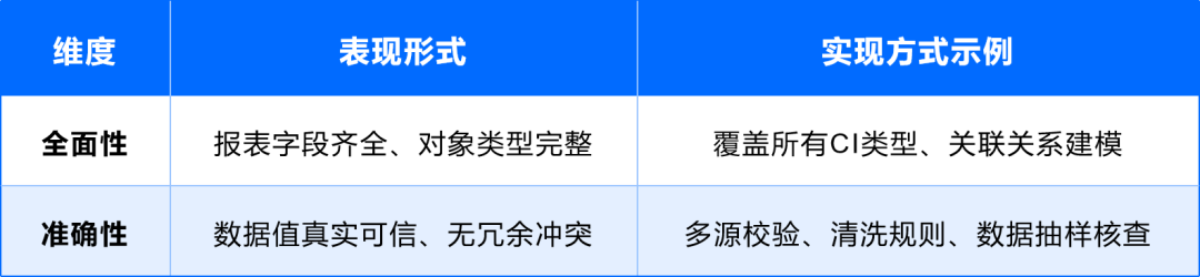 报表是CMDB数据质量的“试金石”，反过来又能通过使用反馈倒逼数据治理机制优化。