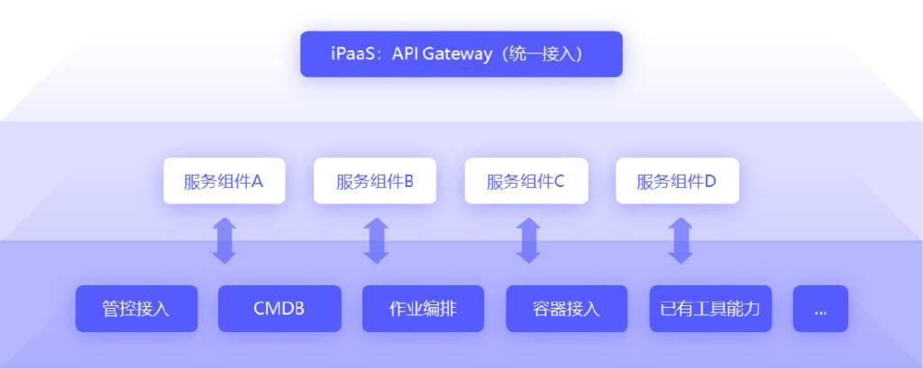 图12：平台化技术架构示例