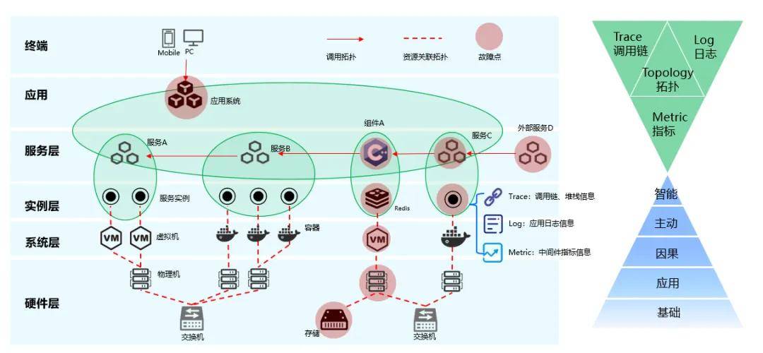 完整可观测体系的结构与应用可观测的占位