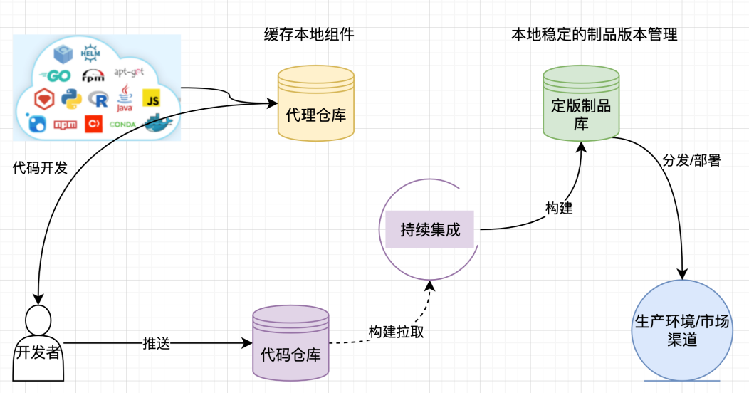 【DevOps系列】升级你的制品：探讨制品晋级的战略