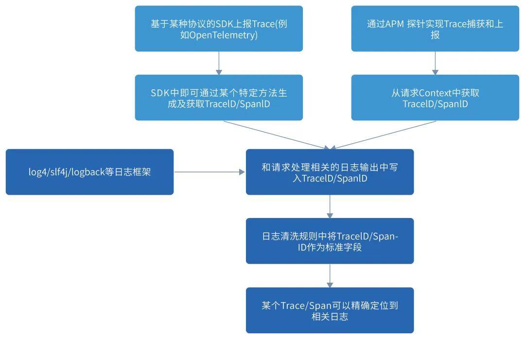 调用链串联日志方法