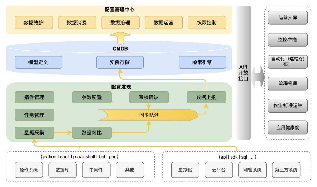 图4：配置管理应用架构设计