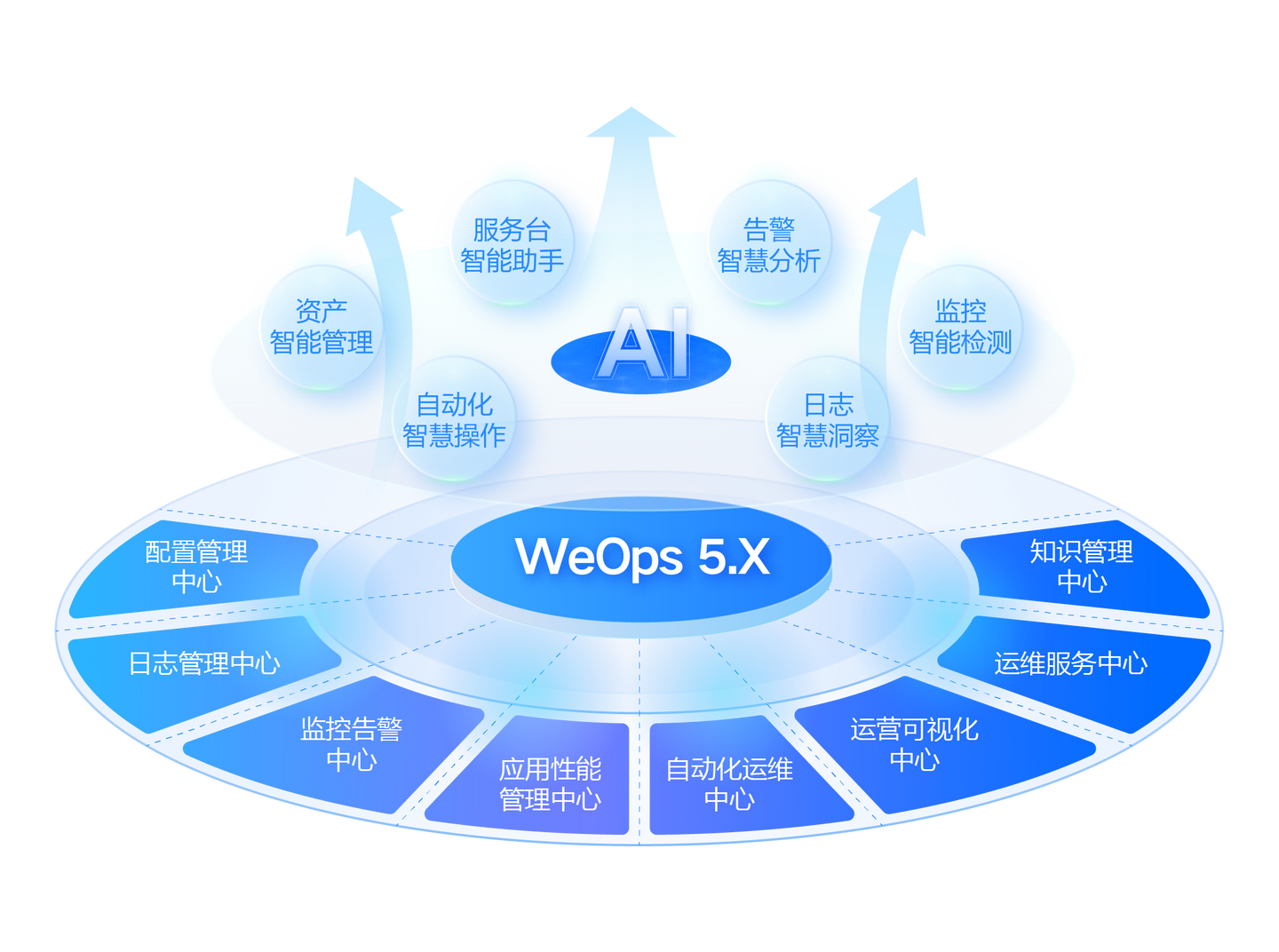 平台已接入DeepSeek、通义千问、OpenAI等大模型，持续打造 AI 创新运维场景