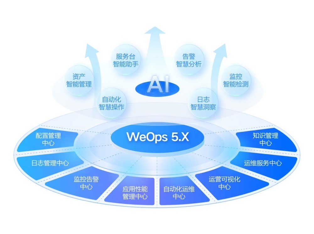 平台已接入DeepSeek、通义千问、OpenAI等大模型，持续打造AI创新运维场景
