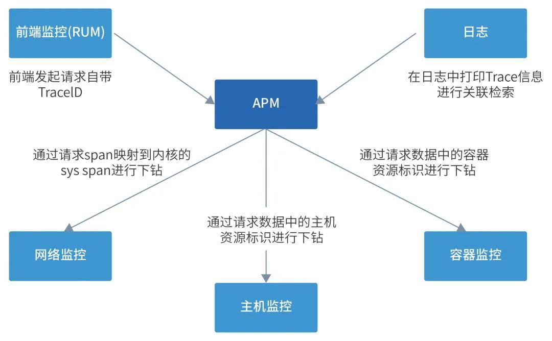 链路追踪工具在可观测体系中的作用