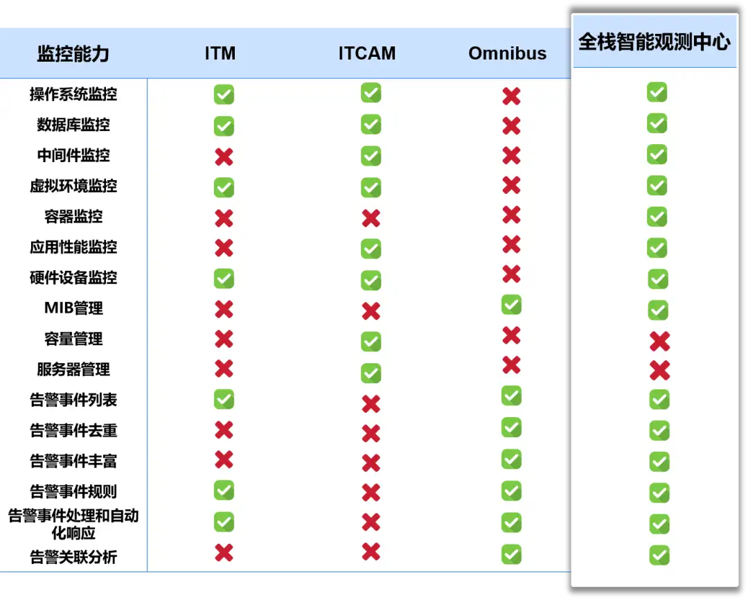 备注:容量管理与服务器管理属于基础设施运维范畴,不在可观测性(Observability)的能力覆盖范围内。作为全栈可观测平台,全栈智能可观测中心当前暂未集成这两类功能模块。但嘉为蓝鲸已提供独立的解决方案,包括智能报表系统和自动化运维平台,可有效满足国产运维监控系统用户的相关需求。