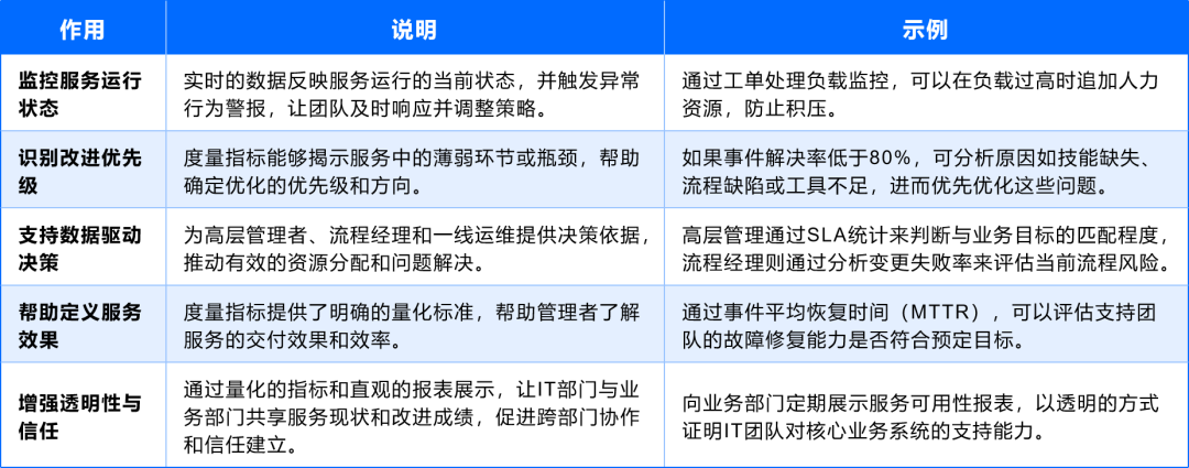 ITSM 运营进阶：借助度量指标与报表体系，解锁管理新境界