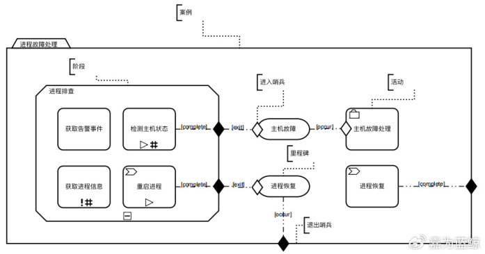 图 4 CMMN 场景案例