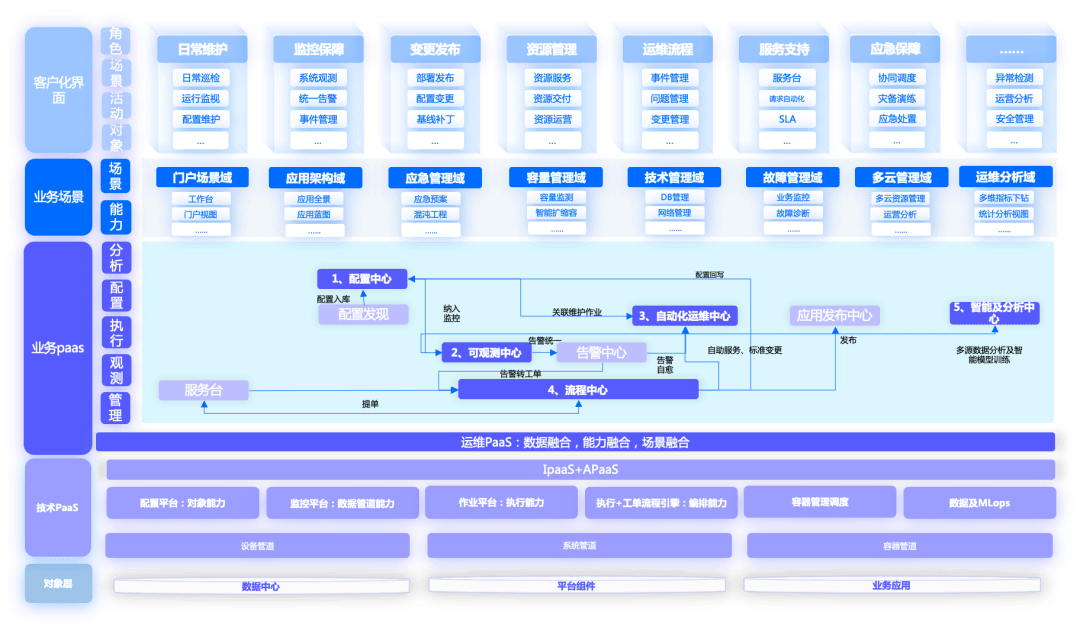 图4 运维平台整体架构