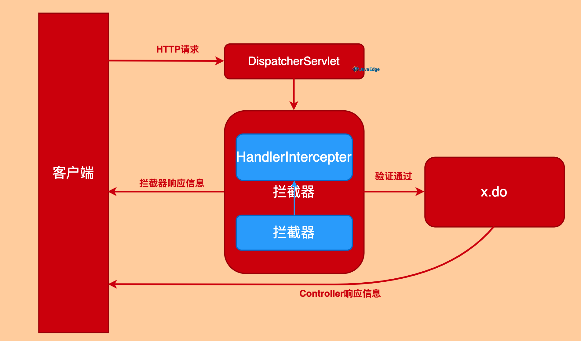 不讲废话,全程干货,0基础带你学习SpringMVC拦截处理器