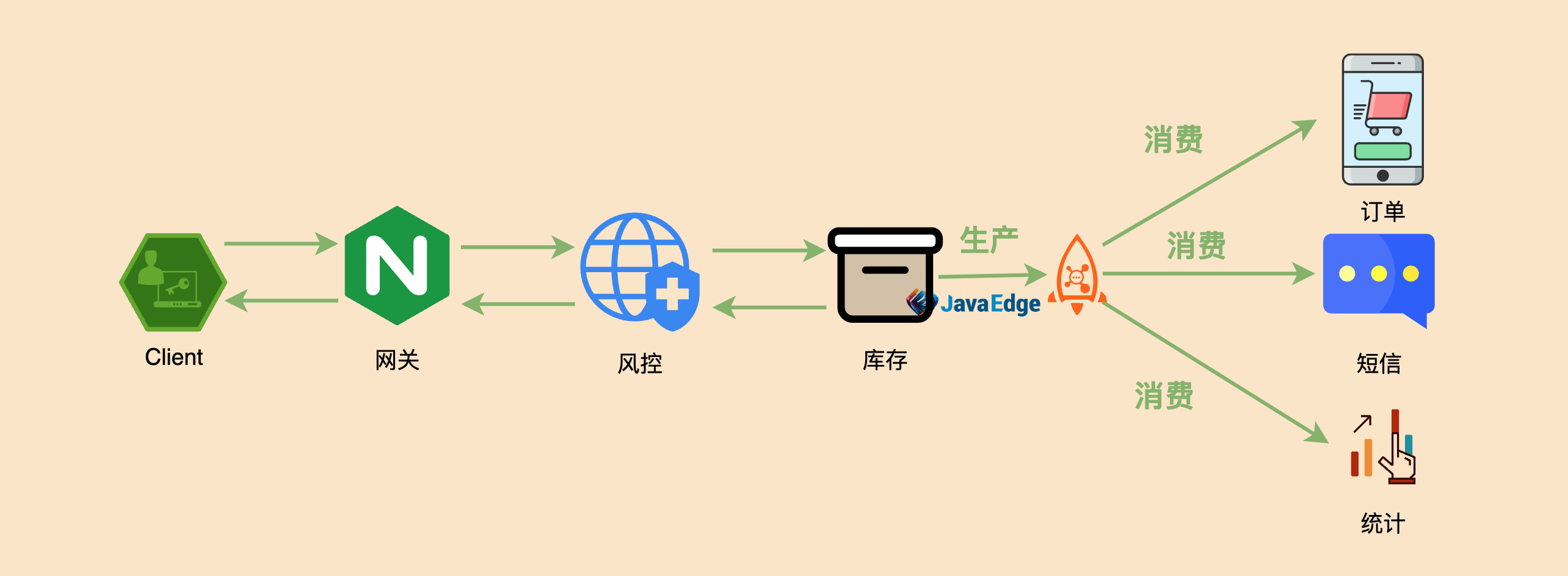 消息队列面试解析系列(一)-消息队列(MQ)的意义