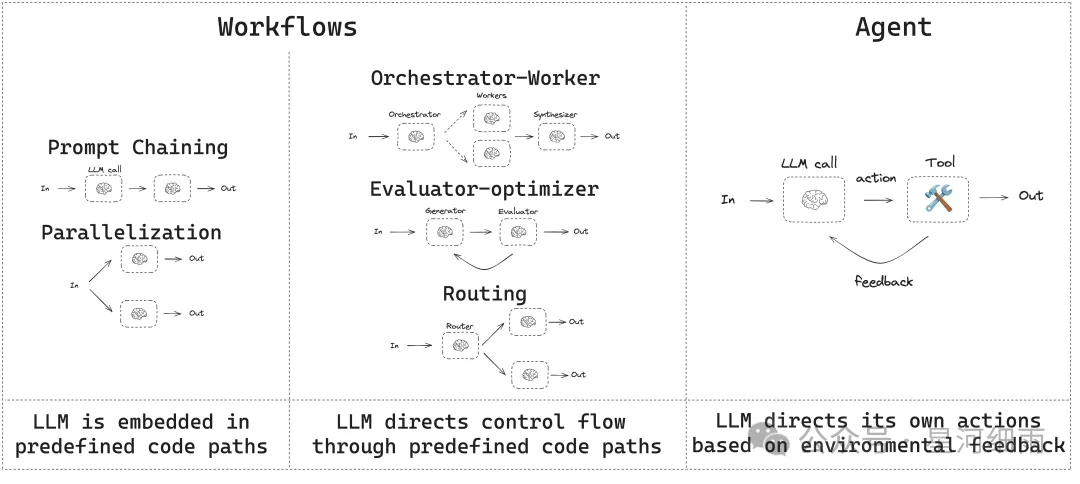 Agent Workflow