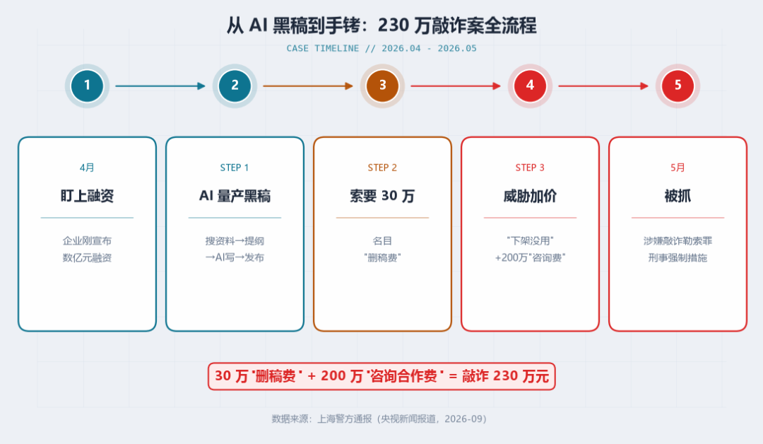 用 AI 敲诈 230 万，号主进去了