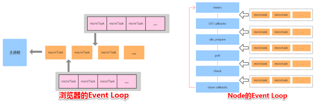 Node 与浏览器的 Event Loop 差异
