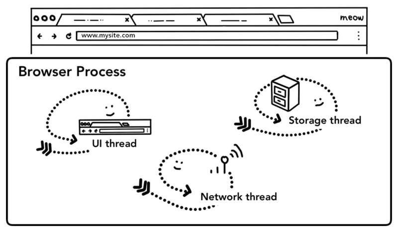 Browser Process 划分出不同的工作线程