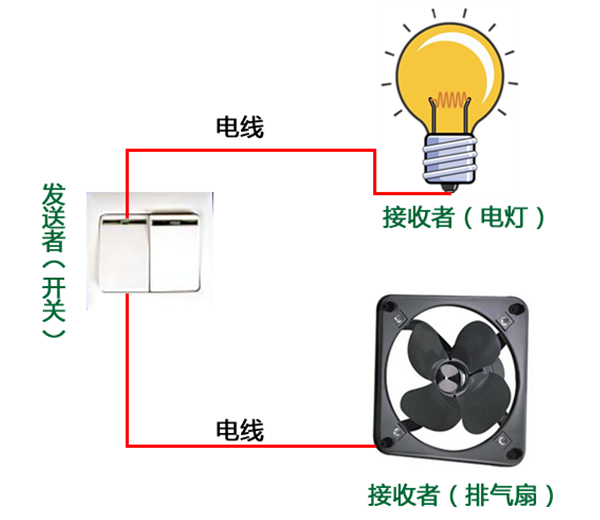 请求发送者与接收者解耦——命令模式（一） - 图1