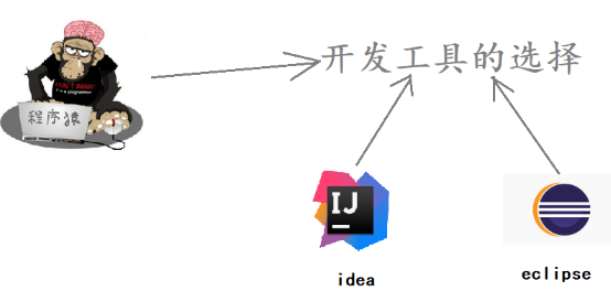 开发需要选择一款开发工具