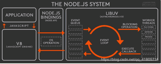Node.js也是单线程的Event Loop