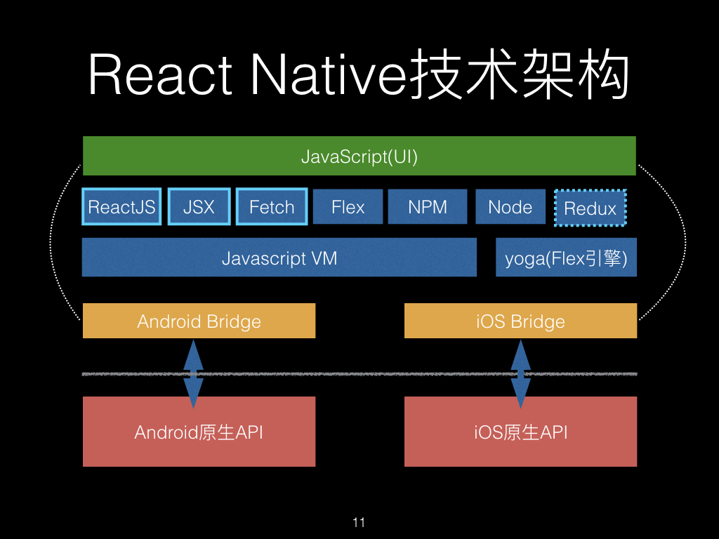 React Native 架构