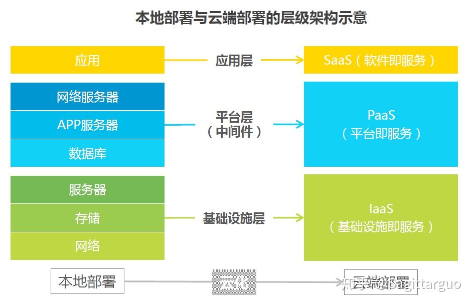 本地部署与云端部署架构分层