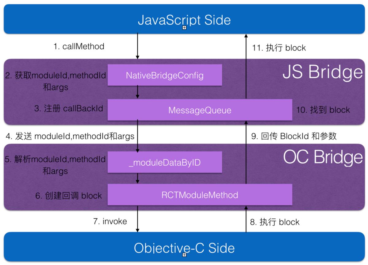 RN JavaScript与原生通信的原理